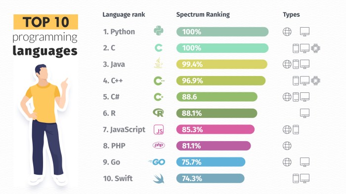 Languages programming companies coding tendenci software