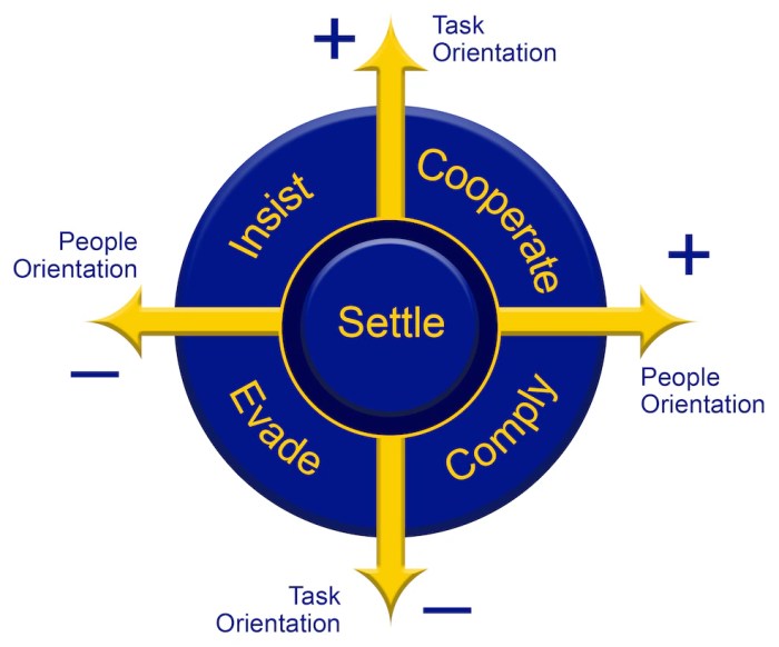 Negotiate negotiating houselogic