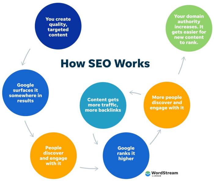 Seo digital web design marketing gurgaon services company importance