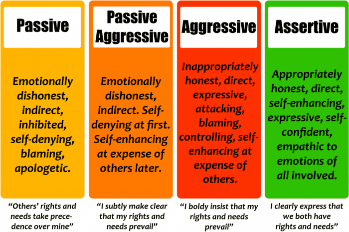 Assertiveness assertive marketing91 wrongs voices accept passively raise rights those their who people so do not