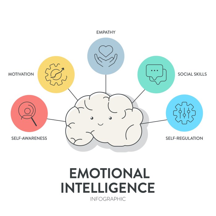 Emotional intelligence summary skills book eq improve involved behaviorally authors present key look they like